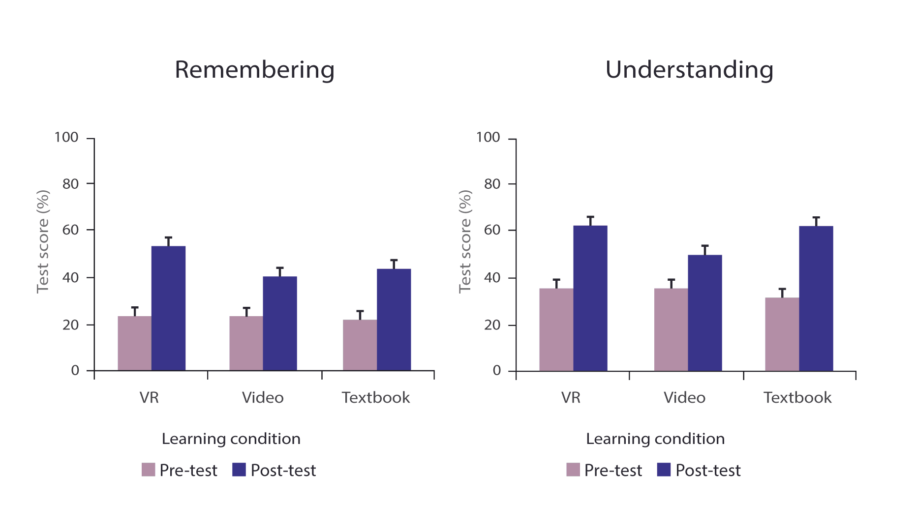 VR Effects on Learning Conditions