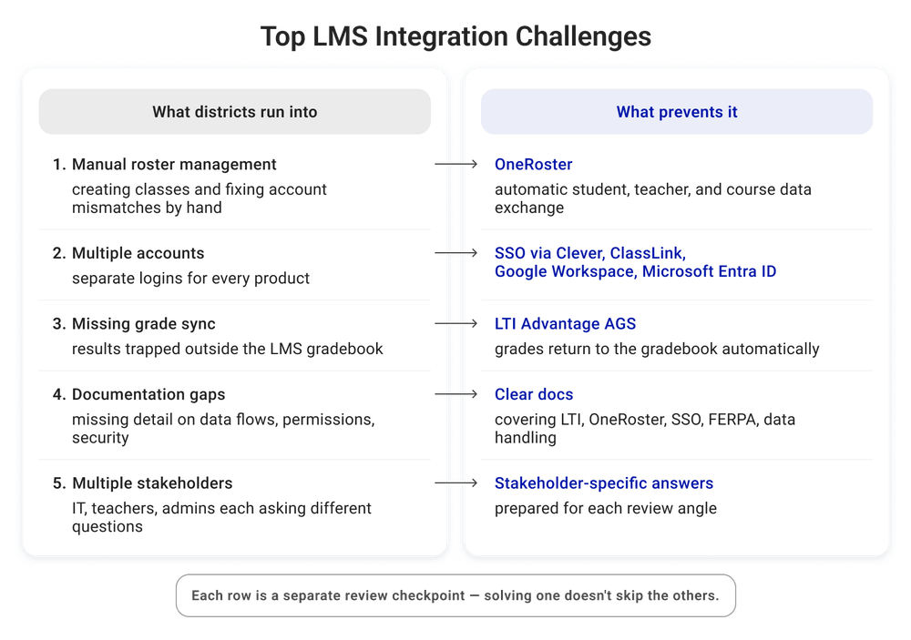Top challenges districts face with LMS integration