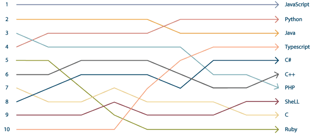 Most Popular Programming Languages According To GitHub Most Popular Programming Languages According To GitHub