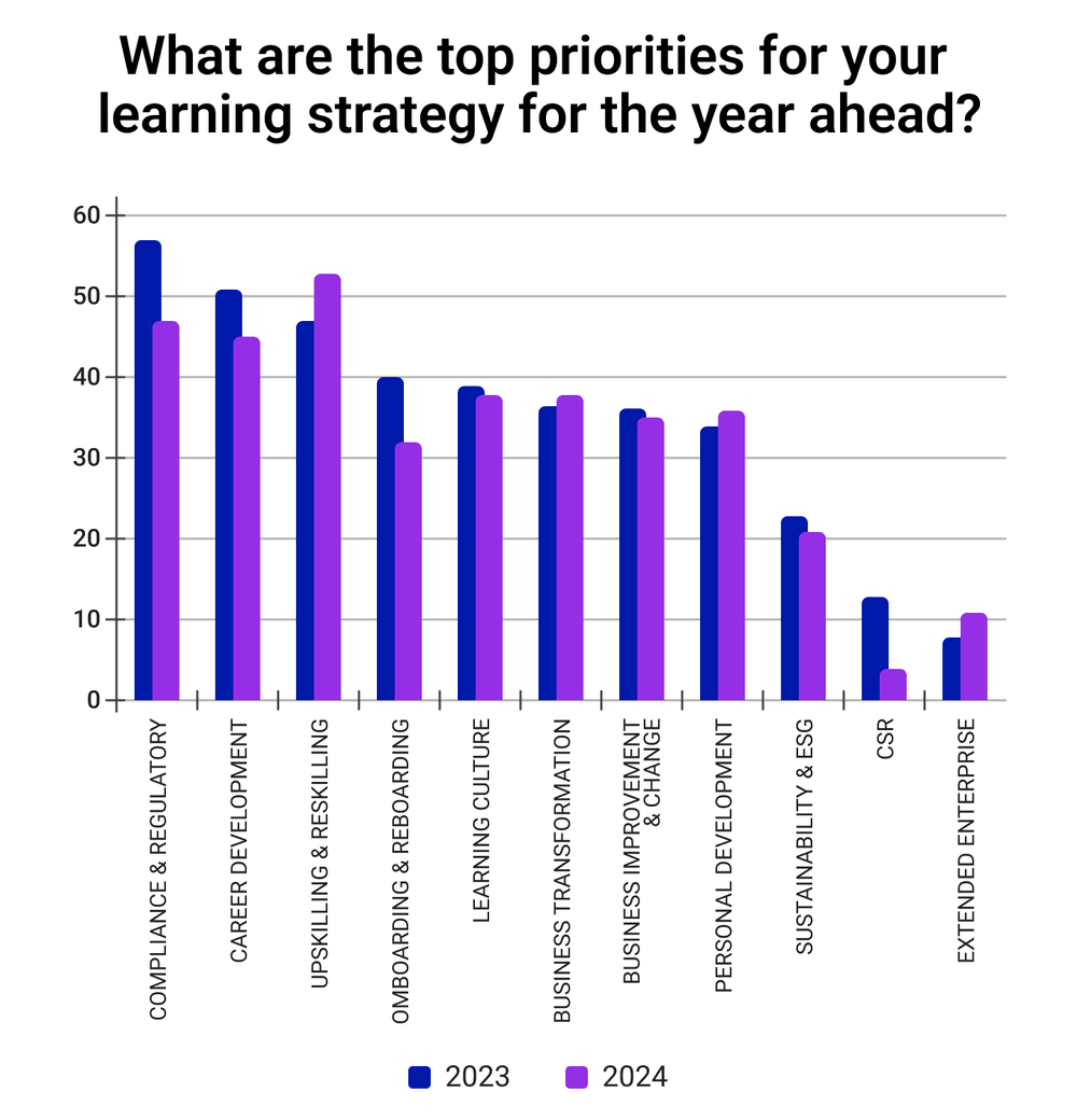 What are the top priorities for your learning strategy for the year ahead What are the top priorities for your learning strategy for the year ahead