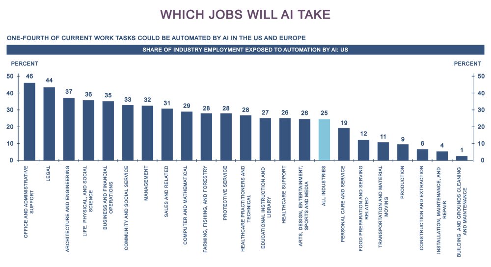 Which Jobs Will AI Take Which Jobs Will AI Take