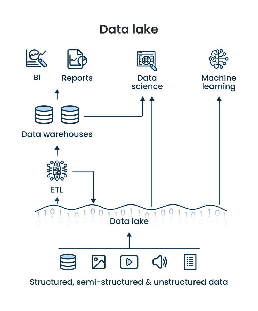 How data lakes work How data lakes work