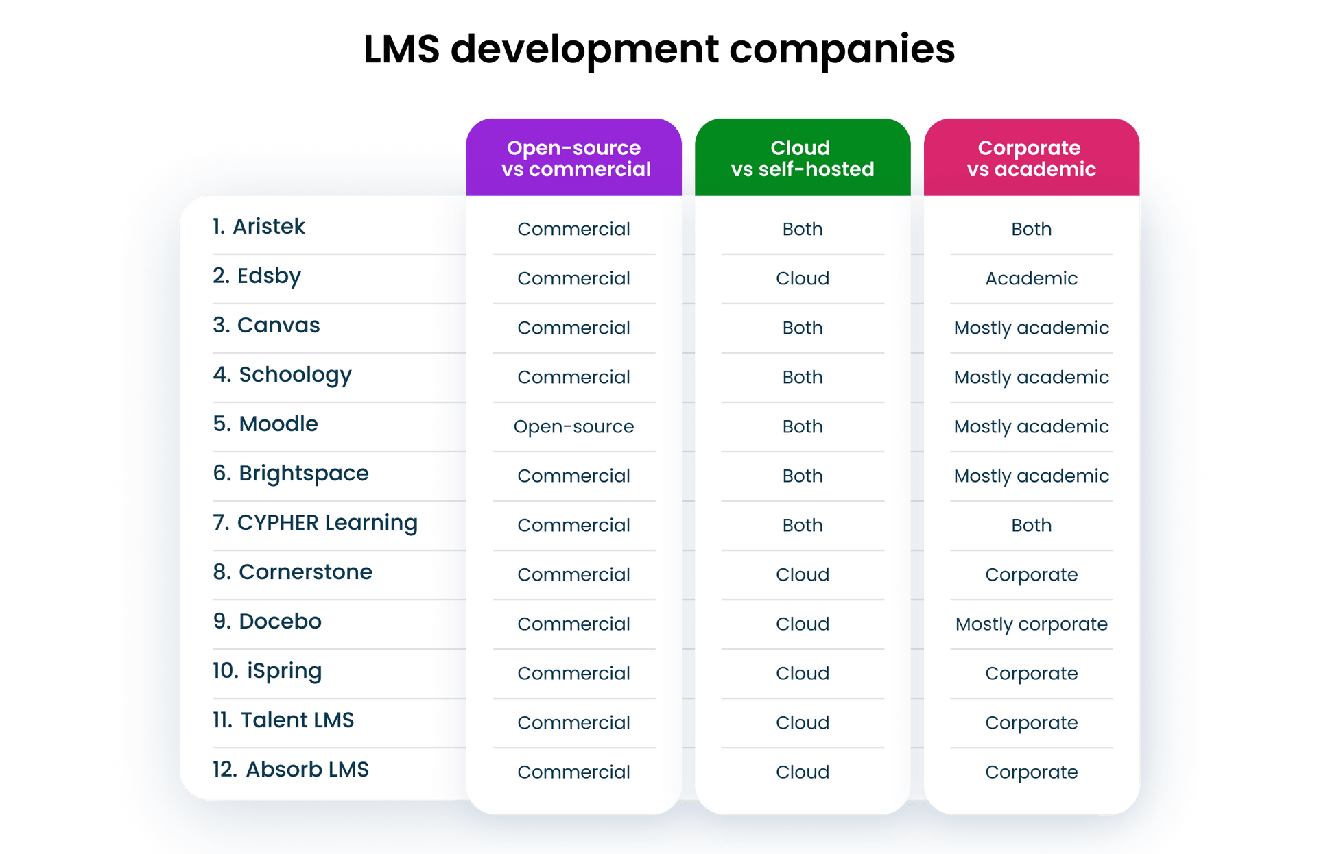 Top learning management system companies that provide superb elearning experience in corporate education and in K-12: D2L, Canvas, Talent LMS, Edsby, Docebo.