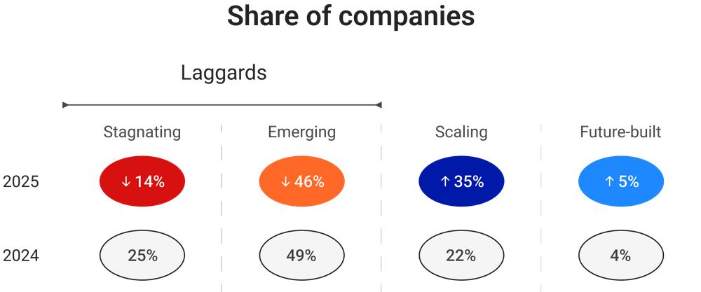 Percentage of companies developing AI capabilities Percentage of companies developing AI capabilities
