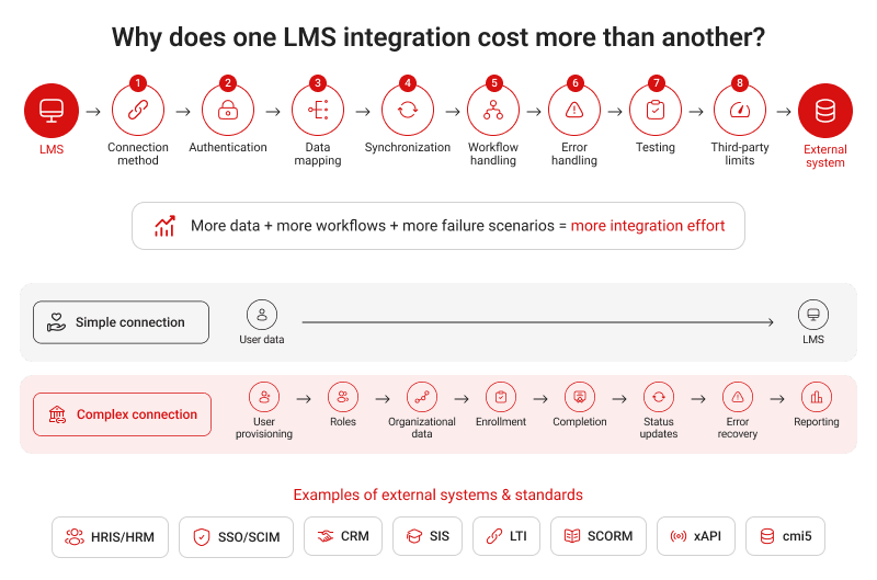 Why one LMS integration costs more than another
