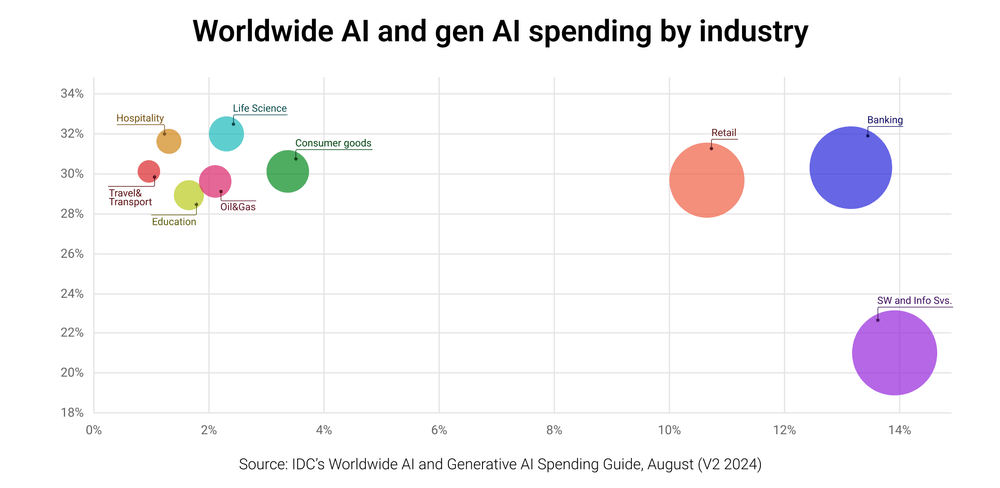Worldwide-AI-and-gen-AI-spending-by-industry