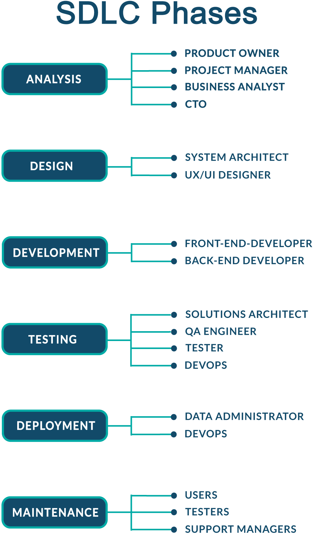 The software development life cycle, known as&nbsp;SDLC, is&nbsp;a&nbsp;scientific and step-by-step engineering process of&nbsp;building informative software.