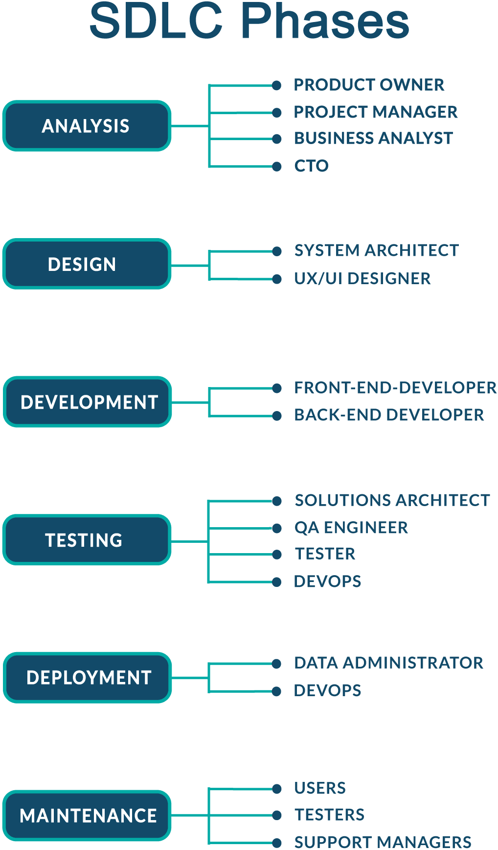 Phases In Sdlc Planning Analysis Design Implementation Maintenance My   SDLC 