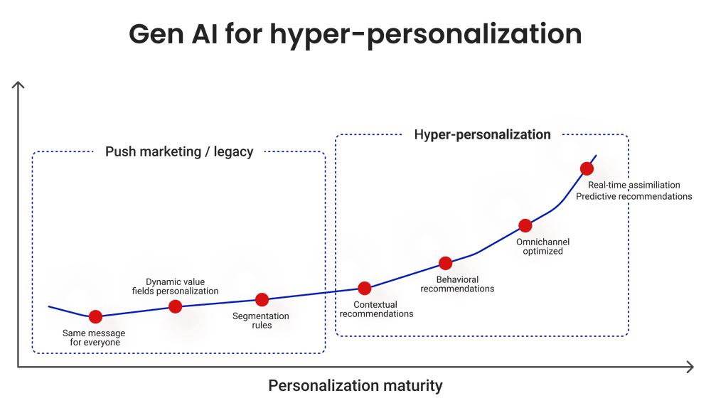 Gen AI for hyper-personalization Gen AI for hyper-personalization