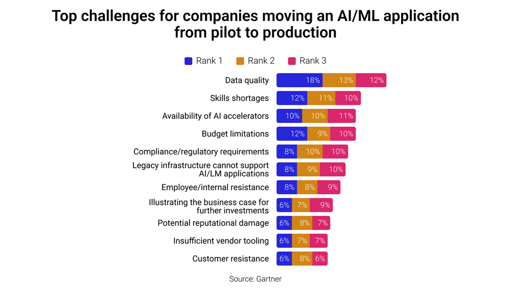 Top reasons why AI pilots fail to move into production