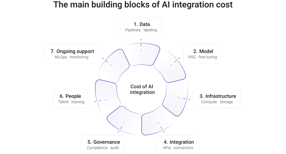 The main building blocks of AI integration cost The main building blocks of AI integration cost
