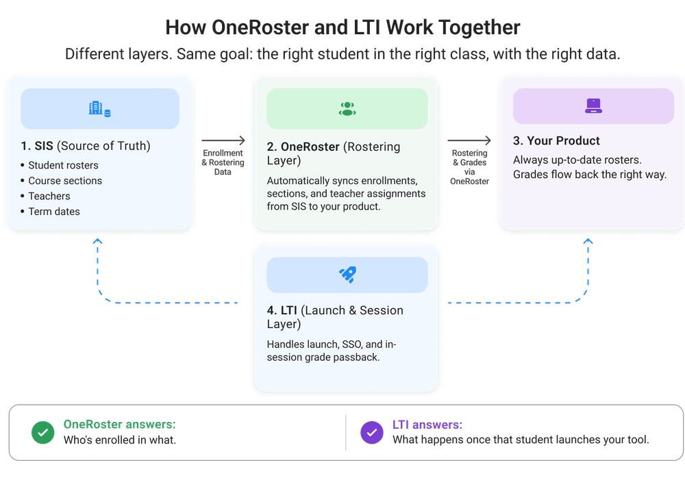 How OneRoster and LTI work together