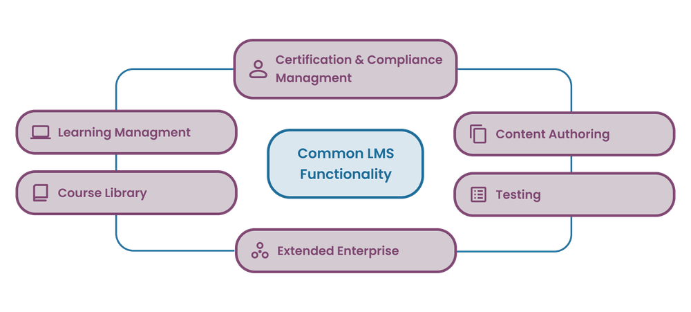 Common Enterprise LMS Functionality Common Enterprise LMS Functionality