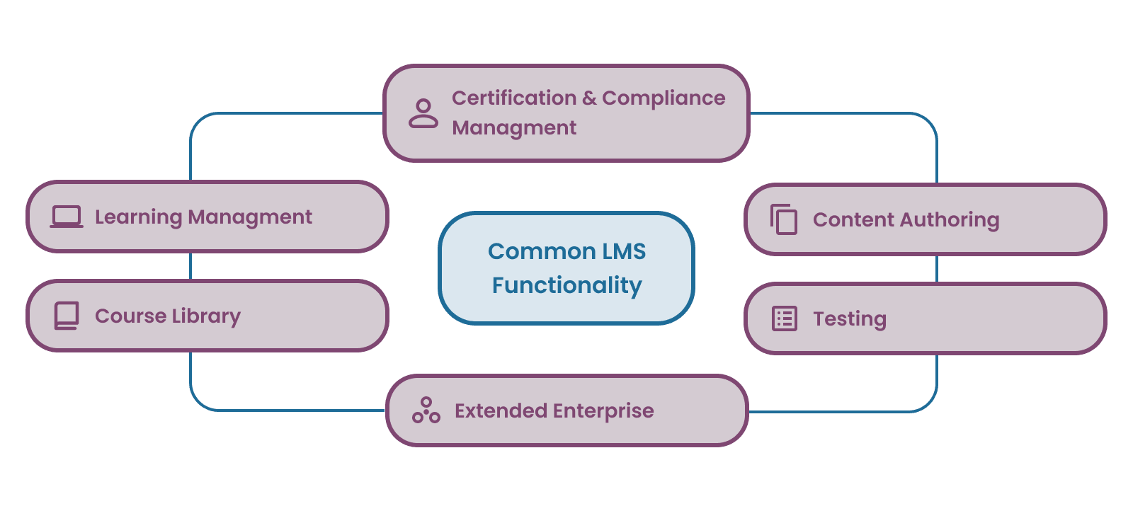 Common Enterprise LMS Functionality