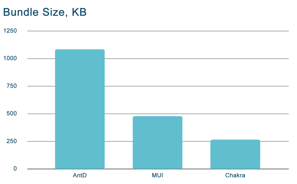 Bundle Sizes of the UI Libraries We’ve Used, in Kilobytes