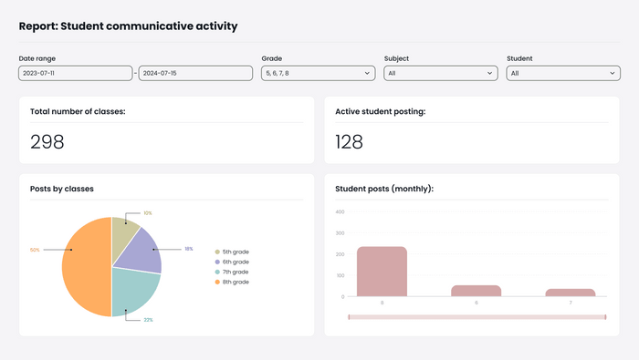 Discover how the Aristek team transformed a US eLearning platform with a tailored data analytics solution! Check out dashboards for administrators and teachers.