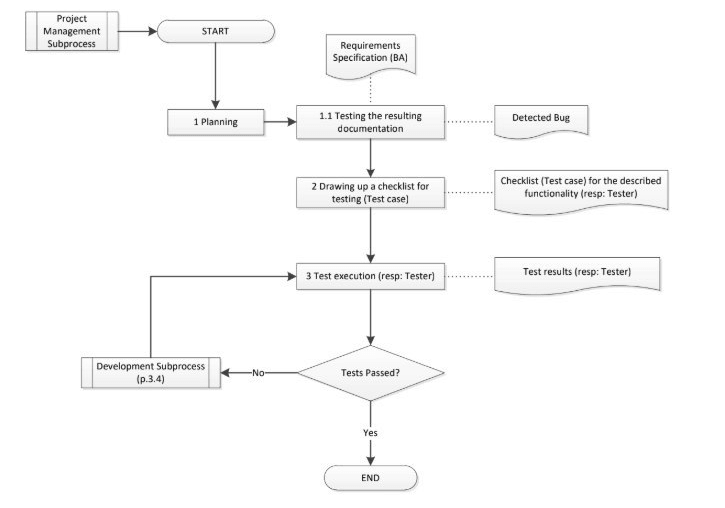 Flowchart showing ISO 9001 compliant testing process and containing a set of requirements for a quality management system.