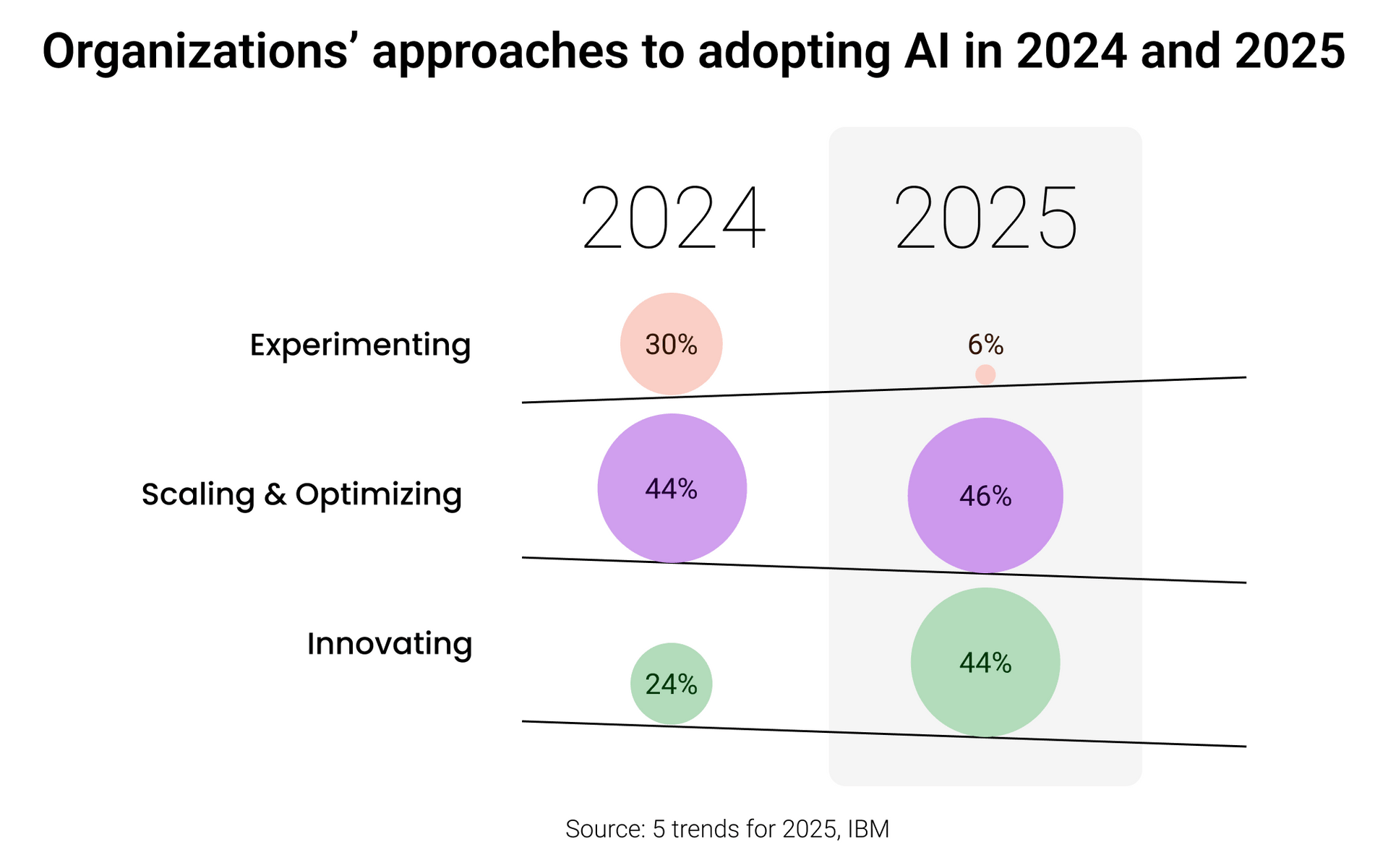 Organizations’ approaches to adopting AI in 2024 and 2025