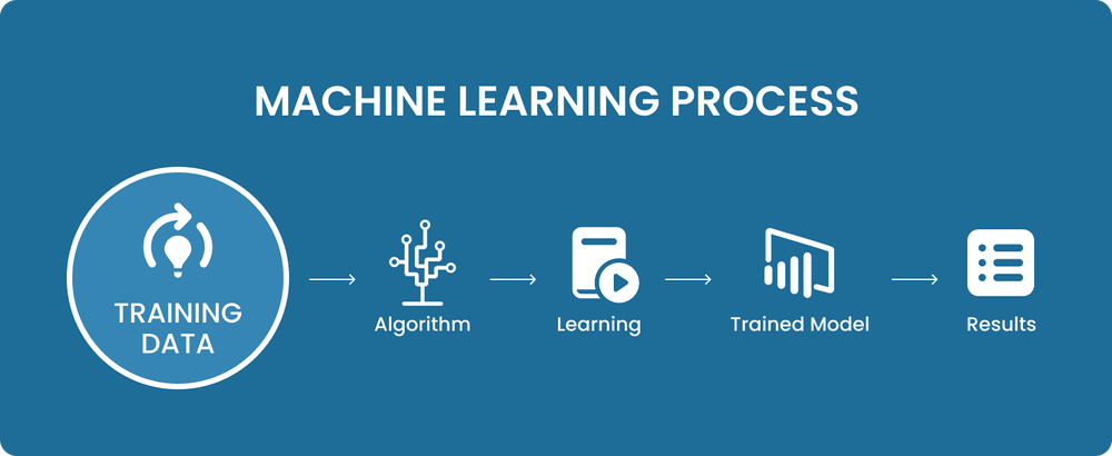 Machine Learning Process