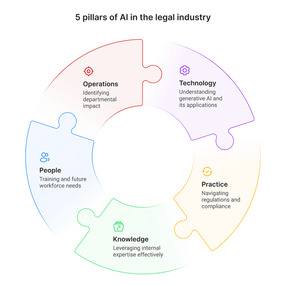 The 5 building blocks of legal AI