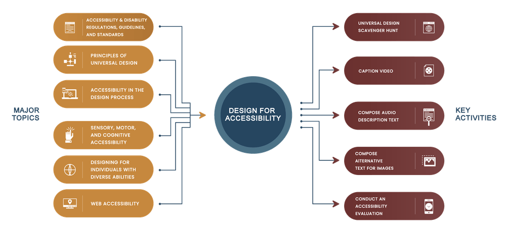 Design for Accessibility Design for Accessibility