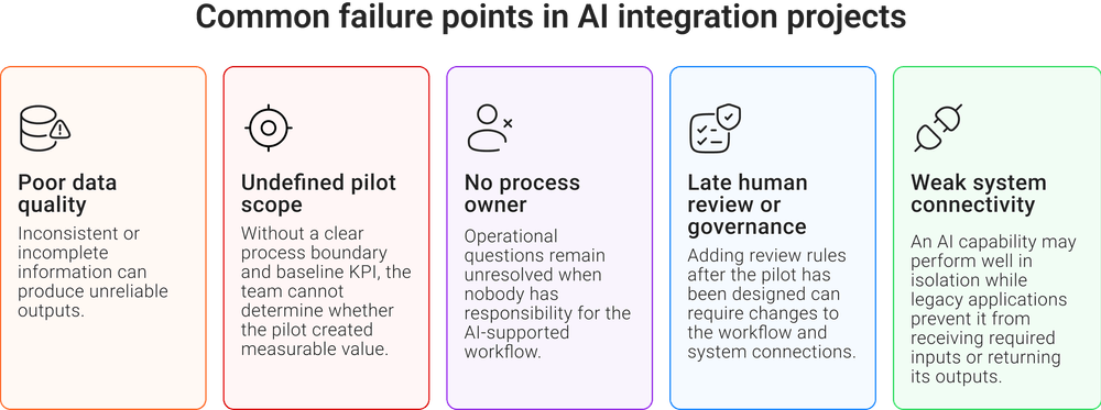 Common failure points in AI integration projects