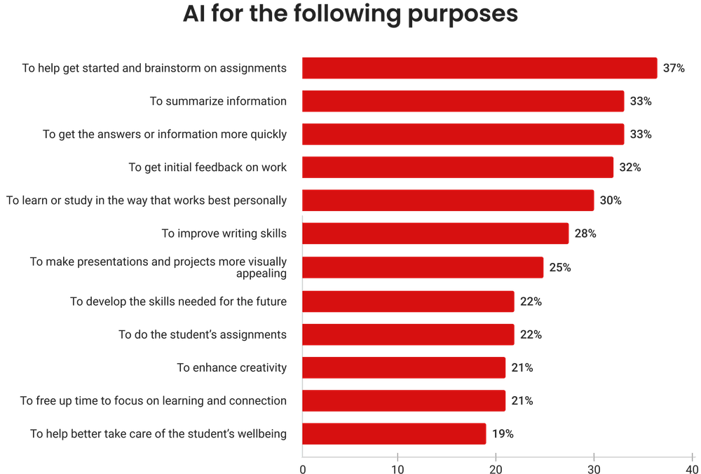 AI for the following purposes