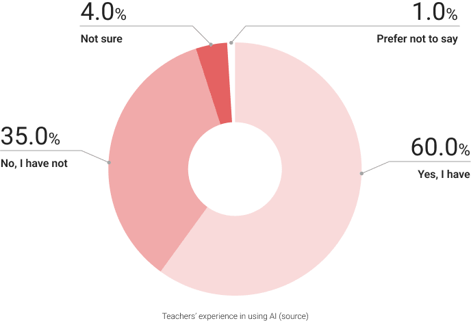 Teachers' experience in using AI