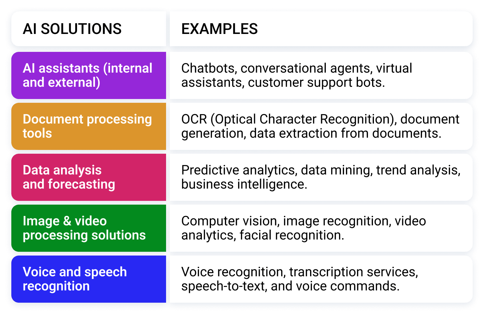 Types of AI solutions