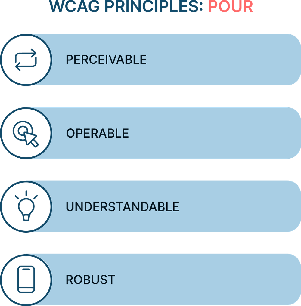 WCAG Principles: POUR WCAG Principles: POUR