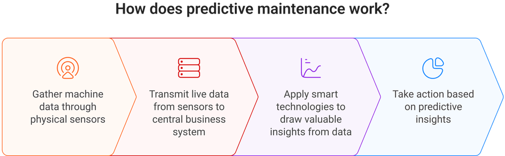 AI for predictive maintenance AI for predictive maintenance