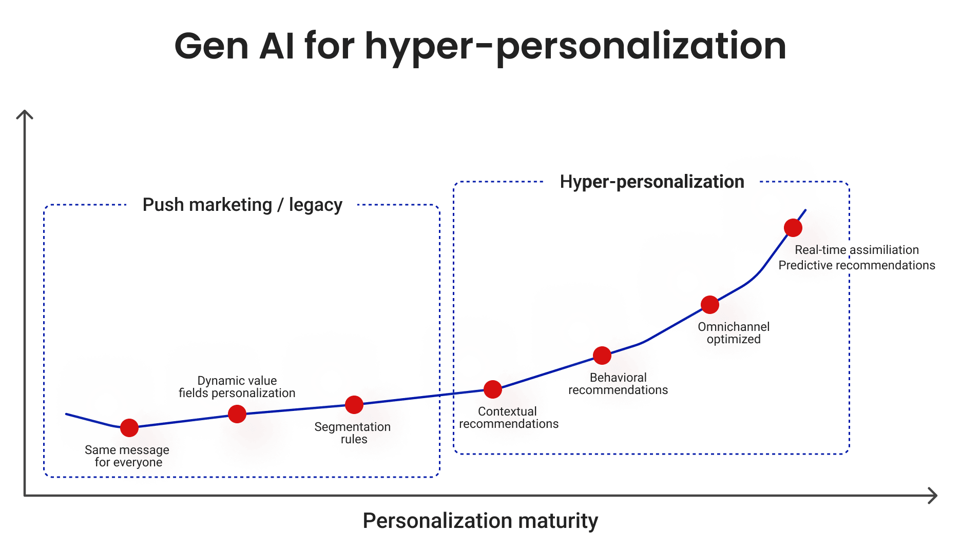 Gen AI for hyper-personalization