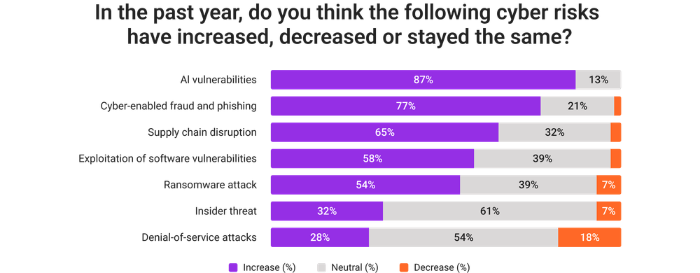 How companies evaluate cyber risks in 2026