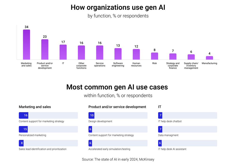 Most common gen AI usage use cases
