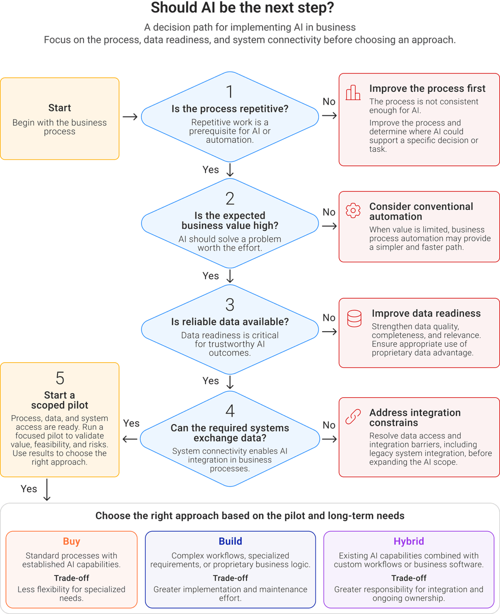 A decision path for AI integration