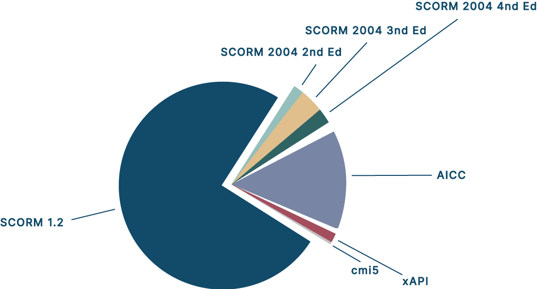 Pie Chart Percentage Circle Showing the Usage of eLearning Content by Standard Applied for for LXP and LMS.