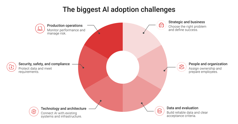 The biggest challenges of AI adoption
